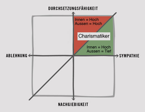 Charismatiker Status-Intelligenz