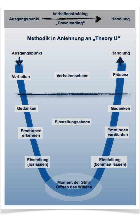 Status Methode Theory U